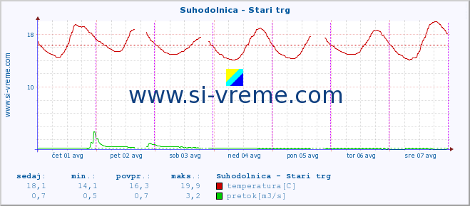 POVPREČJE :: Suhodolnica - Stari trg :: temperatura | pretok | višina :: zadnji teden / 30 minut.