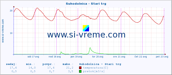 POVPREČJE :: Suhodolnica - Stari trg :: temperatura | pretok | višina :: zadnji teden / 30 minut.