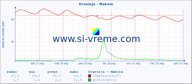 POVPREČJE :: Dravinja - Makole :: temperatura | pretok | višina :: zadnji teden / 30 minut.