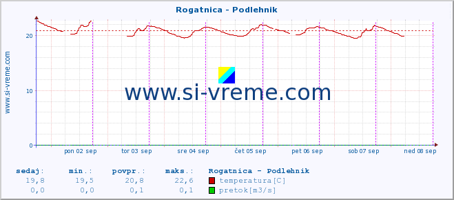 POVPREČJE :: Rogatnica - Podlehnik :: temperatura | pretok | višina :: zadnji teden / 30 minut.