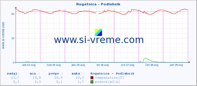 POVPREČJE :: Rogatnica - Podlehnik :: temperatura | pretok | višina :: zadnji teden / 30 minut.