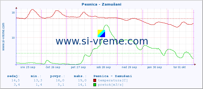 POVPREČJE :: Pesnica - Zamušani :: temperatura | pretok | višina :: zadnji teden / 30 minut.