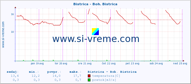 POVPREČJE :: Bistrica - Boh. Bistrica :: temperatura | pretok | višina :: zadnji teden / 30 minut.