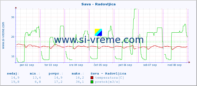 POVPREČJE :: Sava - Radovljica :: temperatura | pretok | višina :: zadnji teden / 30 minut.