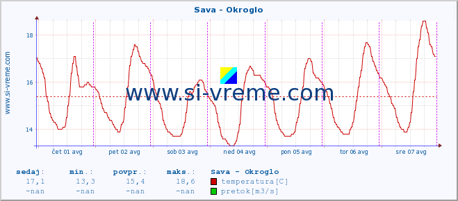 POVPREČJE :: Sava - Okroglo :: temperatura | pretok | višina :: zadnji teden / 30 minut.