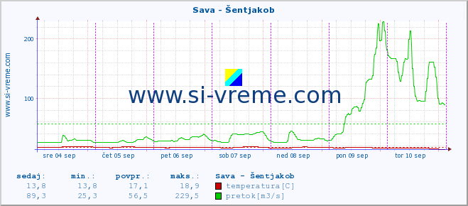 POVPREČJE :: Sava - Šentjakob :: temperatura | pretok | višina :: zadnji teden / 30 minut.