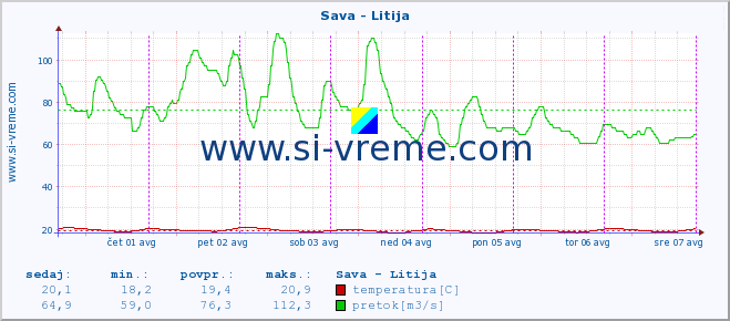 POVPREČJE :: Sava - Litija :: temperatura | pretok | višina :: zadnji teden / 30 minut.