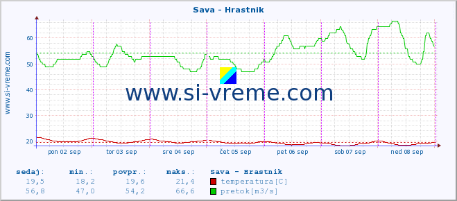 POVPREČJE :: Sava - Hrastnik :: temperatura | pretok | višina :: zadnji teden / 30 minut.