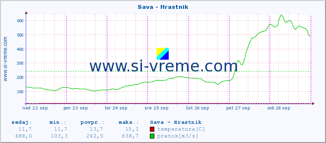 POVPREČJE :: Sava - Hrastnik :: temperatura | pretok | višina :: zadnji teden / 30 minut.