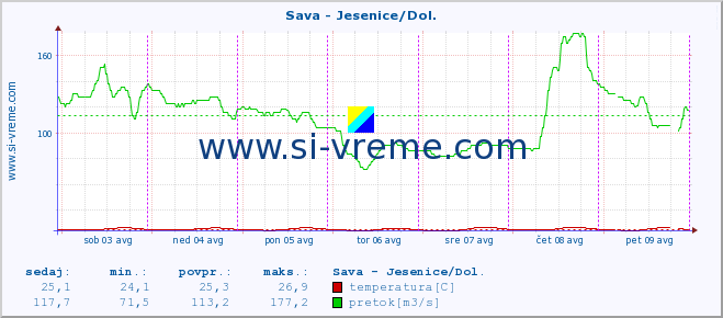 POVPREČJE :: Sava - Jesenice/Dol. :: temperatura | pretok | višina :: zadnji teden / 30 minut.