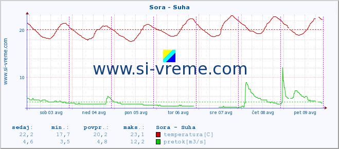 POVPREČJE :: Sora - Suha :: temperatura | pretok | višina :: zadnji teden / 30 minut.