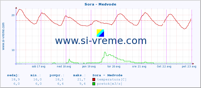 POVPREČJE :: Sora - Medvode :: temperatura | pretok | višina :: zadnji teden / 30 minut.