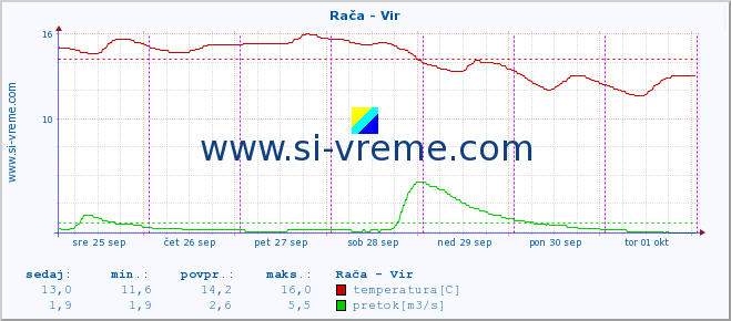 POVPREČJE :: Rača - Vir :: temperatura | pretok | višina :: zadnji teden / 30 minut.