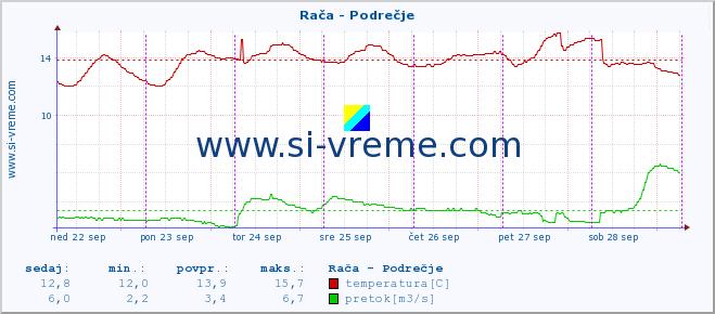 POVPREČJE :: Rača - Podrečje :: temperatura | pretok | višina :: zadnji teden / 30 minut.