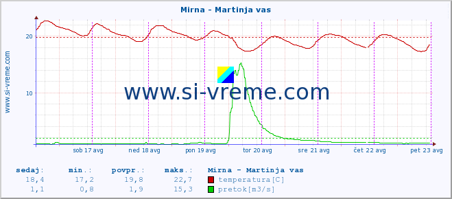 POVPREČJE :: Mirna - Martinja vas :: temperatura | pretok | višina :: zadnji teden / 30 minut.