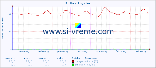 POVPREČJE :: Sotla - Rogatec :: temperatura | pretok | višina :: zadnji teden / 30 minut.