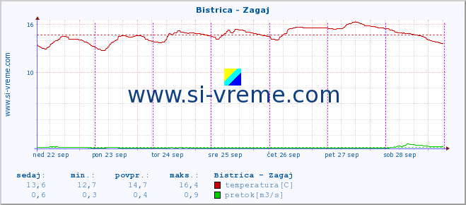 POVPREČJE :: Bistrica - Zagaj :: temperatura | pretok | višina :: zadnji teden / 30 minut.