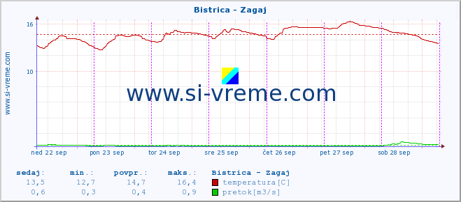 POVPREČJE :: Bistrica - Zagaj :: temperatura | pretok | višina :: zadnji teden / 30 minut.