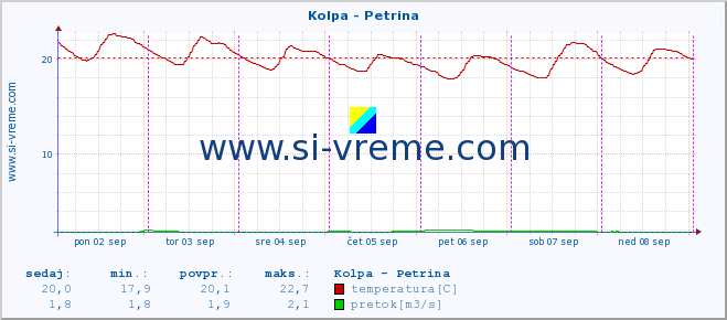 POVPREČJE :: Kolpa - Petrina :: temperatura | pretok | višina :: zadnji teden / 30 minut.