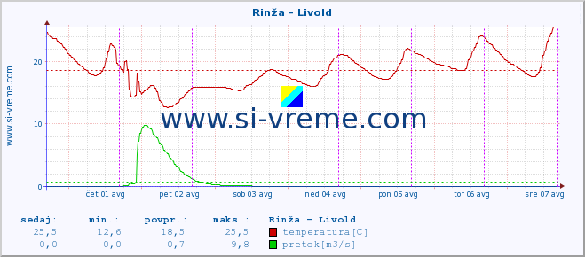 POVPREČJE :: Rinža - Livold :: temperatura | pretok | višina :: zadnji teden / 30 minut.