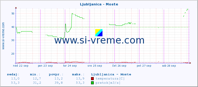 POVPREČJE :: Ljubljanica - Moste :: temperatura | pretok | višina :: zadnji teden / 30 minut.