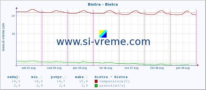 POVPREČJE :: Bistra - Bistra :: temperatura | pretok | višina :: zadnji teden / 30 minut.