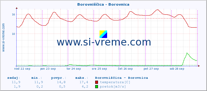 POVPREČJE :: Borovniščica - Borovnica :: temperatura | pretok | višina :: zadnji teden / 30 minut.