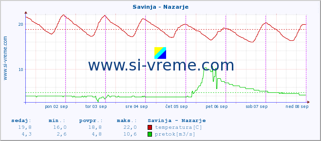 POVPREČJE :: Savinja - Nazarje :: temperatura | pretok | višina :: zadnji teden / 30 minut.