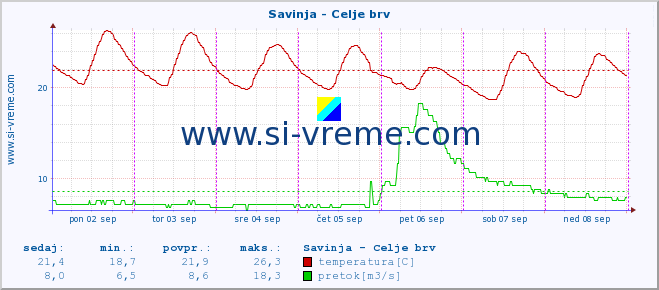 POVPREČJE :: Savinja - Celje brv :: temperatura | pretok | višina :: zadnji teden / 30 minut.