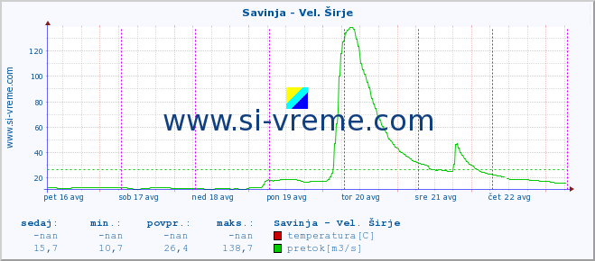 POVPREČJE :: Savinja - Vel. Širje :: temperatura | pretok | višina :: zadnji teden / 30 minut.