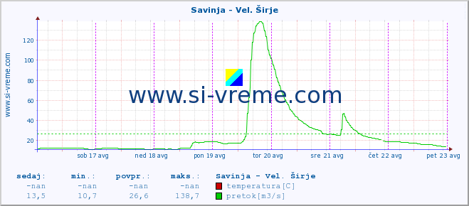 POVPREČJE :: Savinja - Vel. Širje :: temperatura | pretok | višina :: zadnji teden / 30 minut.