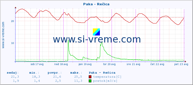 POVPREČJE :: Paka - Rečica :: temperatura | pretok | višina :: zadnji teden / 30 minut.