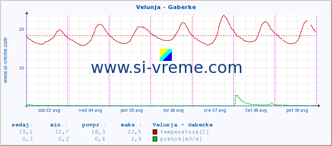 POVPREČJE :: Velunja - Gaberke :: temperatura | pretok | višina :: zadnji teden / 30 minut.