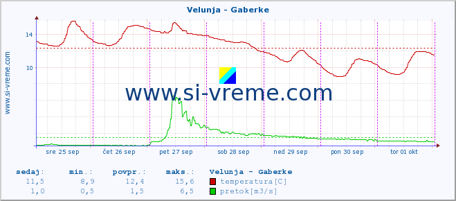 POVPREČJE :: Velunja - Gaberke :: temperatura | pretok | višina :: zadnji teden / 30 minut.