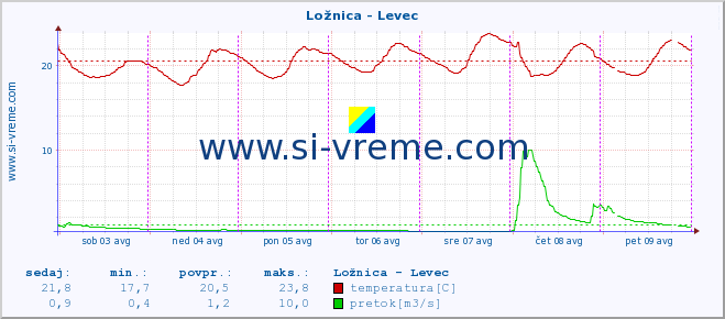 POVPREČJE :: Ložnica - Levec :: temperatura | pretok | višina :: zadnji teden / 30 minut.