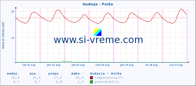 POVPREČJE :: Hudinja - Polže :: temperatura | pretok | višina :: zadnji teden / 30 minut.