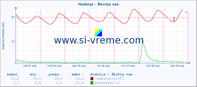 POVPREČJE :: Hudinja - Škofja vas :: temperatura | pretok | višina :: zadnji teden / 30 minut.