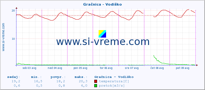 POVPREČJE :: Gračnica - Vodiško :: temperatura | pretok | višina :: zadnji teden / 30 minut.