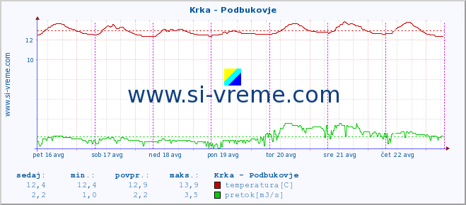 POVPREČJE :: Krka - Podbukovje :: temperatura | pretok | višina :: zadnji teden / 30 minut.