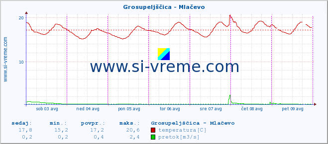 POVPREČJE :: Grosupeljščica - Mlačevo :: temperatura | pretok | višina :: zadnji teden / 30 minut.