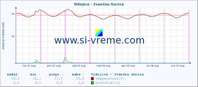 POVPREČJE :: Višnjica - Ivančna Gorica :: temperatura | pretok | višina :: zadnji teden / 30 minut.