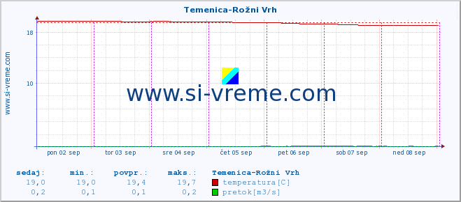 POVPREČJE :: Temenica-Rožni Vrh :: temperatura | pretok | višina :: zadnji teden / 30 minut.