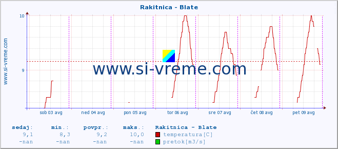 POVPREČJE :: Rakitnica - Blate :: temperatura | pretok | višina :: zadnji teden / 30 minut.