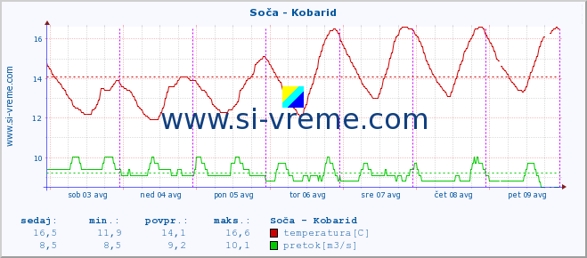 POVPREČJE :: Soča - Kobarid :: temperatura | pretok | višina :: zadnji teden / 30 minut.