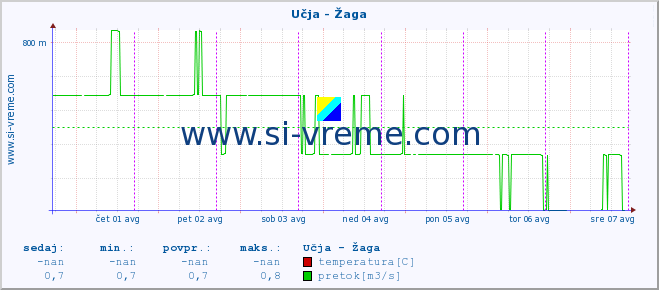 POVPREČJE :: Učja - Žaga :: temperatura | pretok | višina :: zadnji teden / 30 minut.