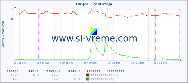 POVPREČJE :: Idrijca - Podroteja :: temperatura | pretok | višina :: zadnji teden / 30 minut.