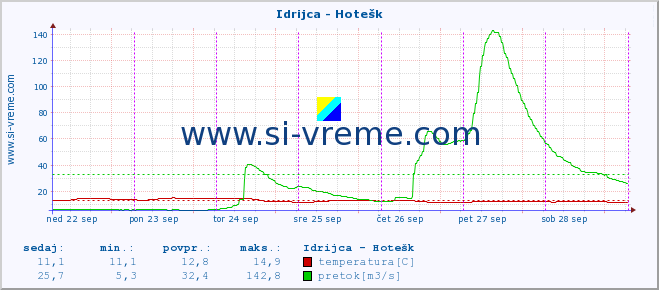 POVPREČJE :: Idrijca - Hotešk :: temperatura | pretok | višina :: zadnji teden / 30 minut.