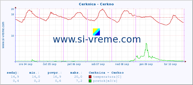 POVPREČJE :: Cerknica - Cerkno :: temperatura | pretok | višina :: zadnji teden / 30 minut.