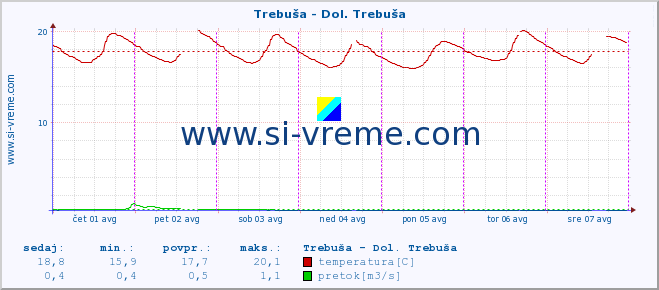 POVPREČJE :: Trebuša - Dol. Trebuša :: temperatura | pretok | višina :: zadnji teden / 30 minut.