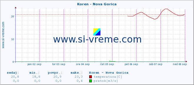 POVPREČJE :: Koren - Nova Gorica :: temperatura | pretok | višina :: zadnji teden / 30 minut.